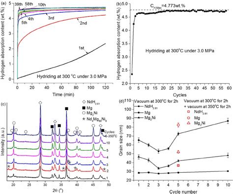 A The Hydriding Behavior Of Nd 4 Mg 80 Ni 8 At 300 °c Under 3 0 Mpa Download Scientific