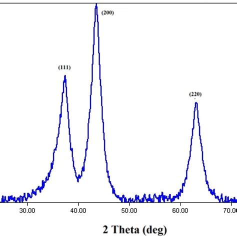 The Xrd Pattern Of Nio Nanoparticles Download Scientific Diagram