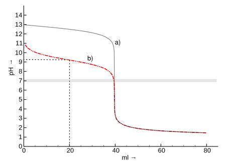 Titration Equation, Calculations & Examples | Study.com