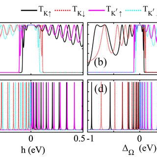 Spin Valley Resolved Transmission Probability With Respect To The