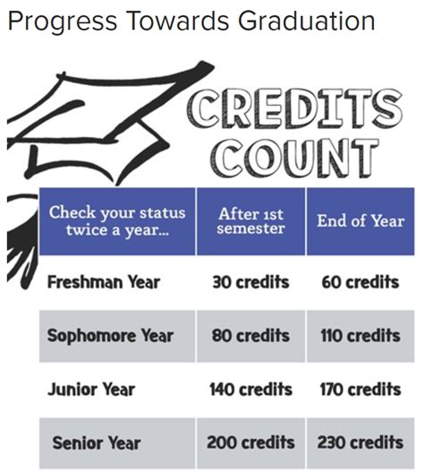 How Many Credits Do You Need To Graduate Leia Aqui What Credits Do