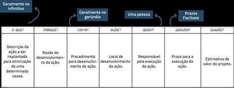 Como Fazer Um Plano De A O W H Planilha Pronta Para Usar