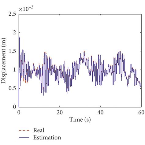 Comparison Of The Structural Displacement Responses For Time And