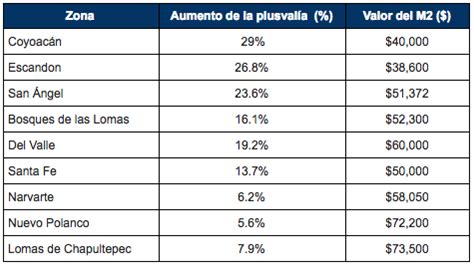 La Plusval A En La Ciudad De M Xico Expansive Inversiones Inmobiliarias