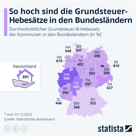 Infografik So hoch sind Grundsteuer Hebesätze in den Bundesländern