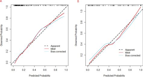 Calibration Plots Of The Nomogram In A The Training Set And B The