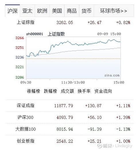 9月9日 周五 A股、港股收盘速递 截止9月9日（周五）收盘，a股三大股指上涨。上证综指涨26 47点，报收3235 59点港股恒指涨2 69 恒生科指涨 雪球