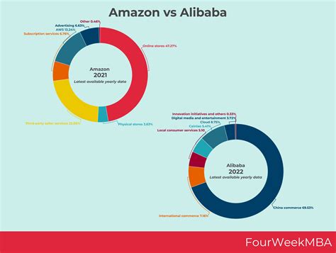 Alibaba vs. Amazon Compared in a Single Infographic - FourWeekMBA
