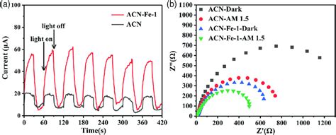 A The Transient Photoelectrochemical Responses Of Acn And Acnfe