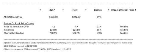 Whats Driving Amgen Stock Higher Trefis