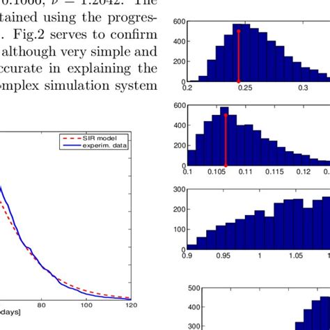 Ten Realisations Of The Stochastic SIR Model In Blue The Red Line