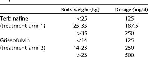 Figure 1 From Terbinafine Hydrochloride Oral Granules Versus Oral Griseofulvin Suspension In