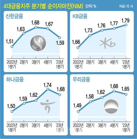 1분기 호실적 4대 금융그룹이제 내려갈 일만 남았다