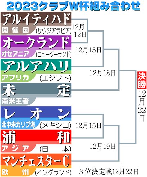 浦和レッズ、クラブw杯初戦で北中米代表と激突！勝利でマンcとの対戦が濃厚に サッカーまとめラボ