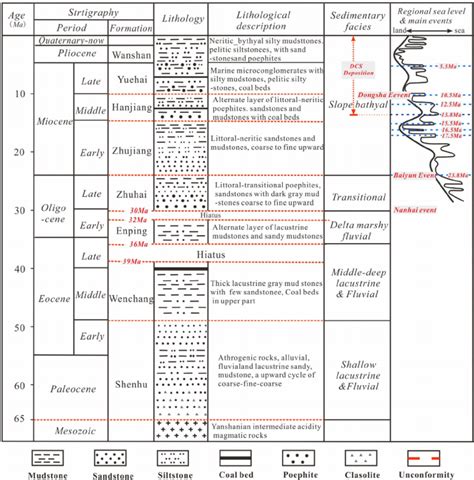 Seismic Stratigraphy Lithology Sedimentary Facies And The Regional