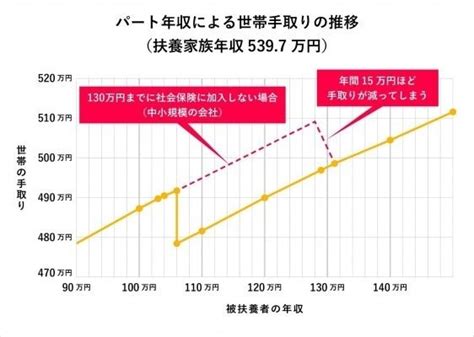 年収の壁扶養を外れるなら180万以上で損しない？！！！解説！ 知っとく？役立つ速報