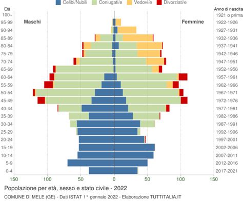 Popolazione Per Et Sesso E Stato Civile Mele Ge