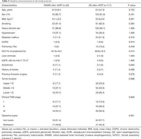 Table 1 From Clinical Utility Of Robot Assisted Transthoracic