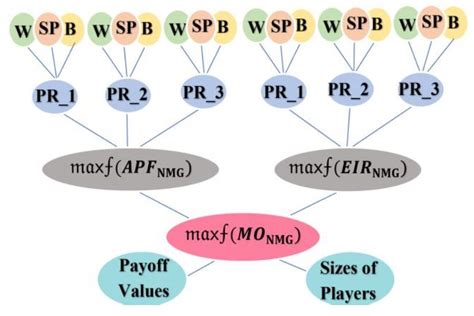 Flow Of Multi Objective Optimization Download Scientific Diagram