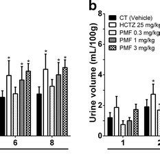 Effect of 2α 3β 19α trihydroxy urs 12 en 28 oic acid and Download