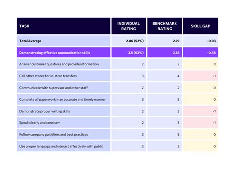 Skills Gap Analysis What It Is How It Works And How To Conduct Edume