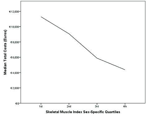 A Total Hospital Costs By Skeletal Muscle Mass In Sex Specific
