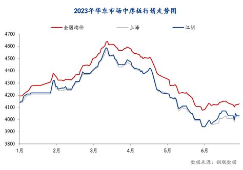 Mysteel：华东中厚板2023上半年市场回顾及下半年展望中厚板新浪财经新浪网