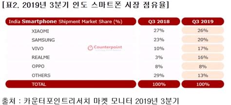 2019년 3분기 인도 스마트폰 시장 점유율 인스티즈instiz 이슈 카테고리