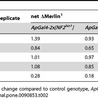 Effect Of Nilotinib And Selumetinib Azd Combination Therapy On