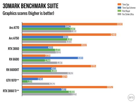 Intel Arc A770 Benchmark