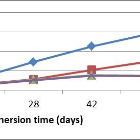 3 Weight Loss Versus Immersion Time For Mild Carbon Steel Immersed In