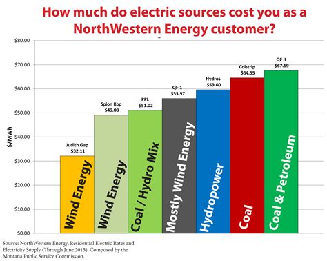 Electric Rates - Montana Environmental Information Center - MEIC