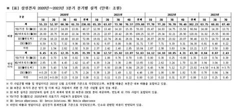 삼성전자 3분기 실적발표 영업이익 하락