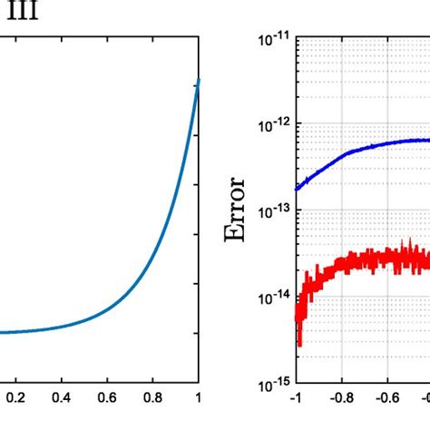 Spectral Convergence Of The UltrasphericalFourier Spectral Method To