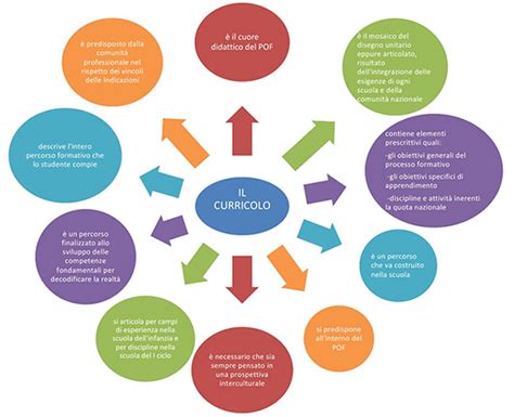 Mappa Curricolo