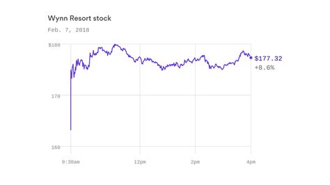 wynn stock soars  ceo resignation