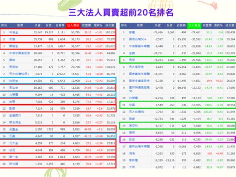 💎三大法人與八大官股銀行買賣超排行 Winner 投資網誌 玩股網