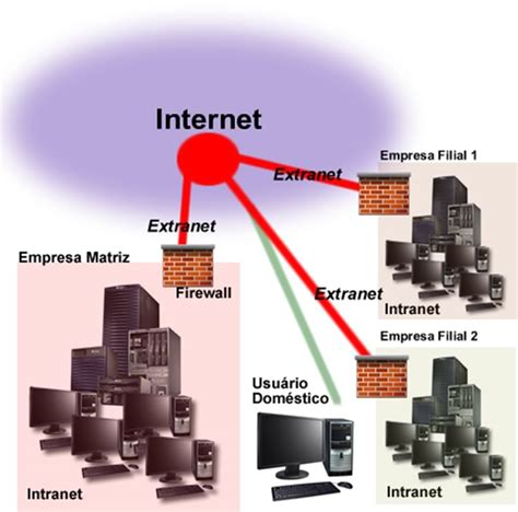 Sistemas de Informação Internet x Extranet x Intranet