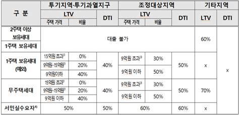 주택담보대출 Ltvdtidsr 뜻 알아보기 유스코리아 금융뉴스