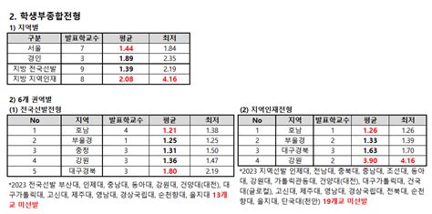 의대 증원 입시 변화 예상