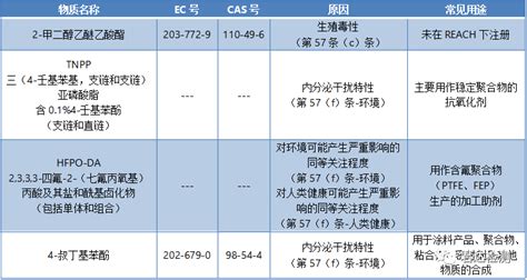 欧盟reach最新的法规，你了解了吗？ 知乎