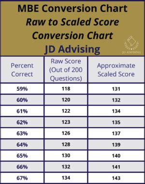 MBE Raw Score Conversion Chart