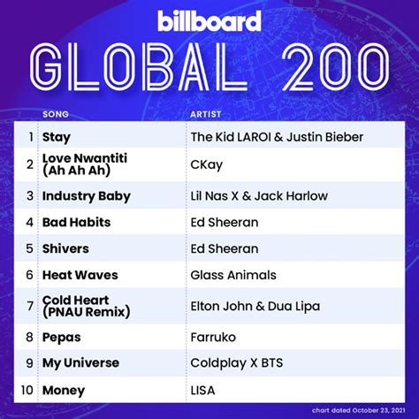 LISAs MONEY Ranks At 10 And 7 On Billboards Global 200 And Global