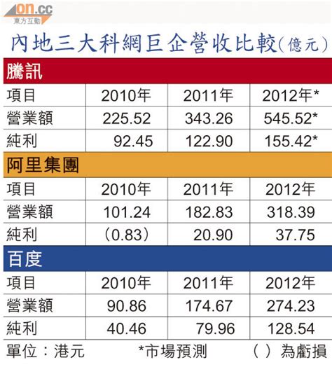 阿里營收「超百趕騰」 東方日報