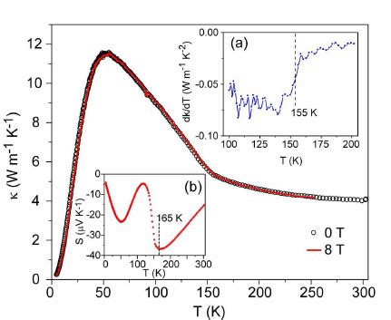 Color Online Thermal And Thermoelectric Transport Properties Of