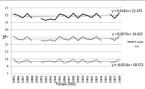 Tendencia De La Temperatura Promedio Anual Máxima Media Y Mínima En El Download High