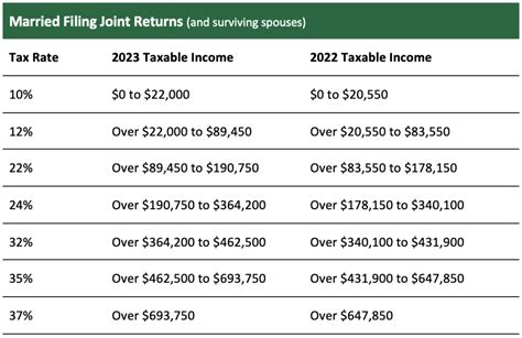 2023 Tax Bracket Changes Pbo Advisory Group