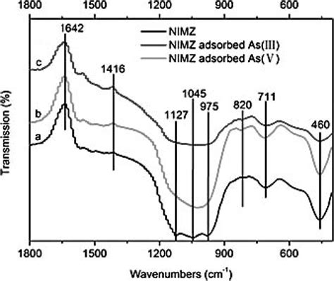 Fourier Transform Infrared Spectroscopy Ftir Spectra Of Original And