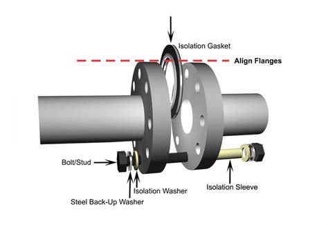 Flange Isolation Kits For Oil Gas Isotek Troop Industrial