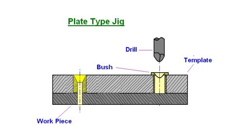 mechanical engineering: Types of Drilling Jigs